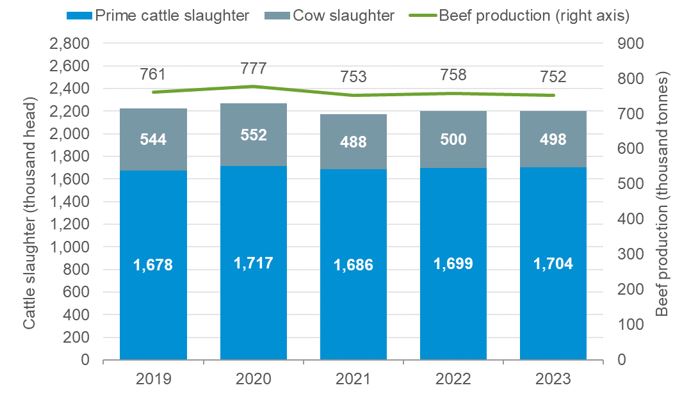 graph showing uk beef production